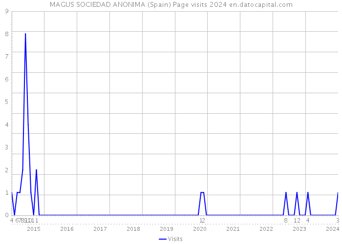MAGUS SOCIEDAD ANONIMA (Spain) Page visits 2024 