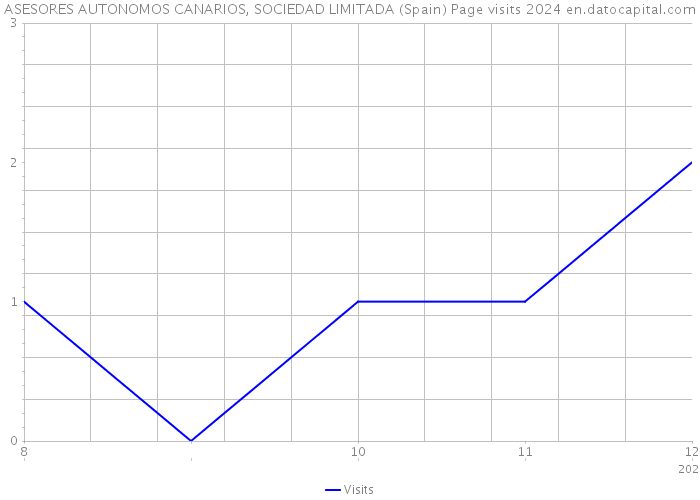 ASESORES AUTONOMOS CANARIOS, SOCIEDAD LIMITADA (Spain) Page visits 2024 