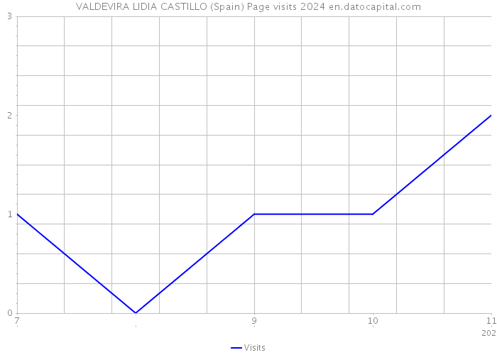 VALDEVIRA LIDIA CASTILLO (Spain) Page visits 2024 