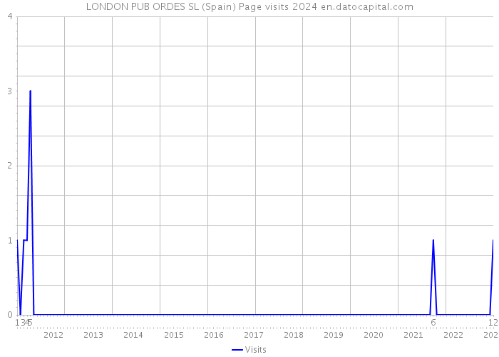 LONDON PUB ORDES SL (Spain) Page visits 2024 