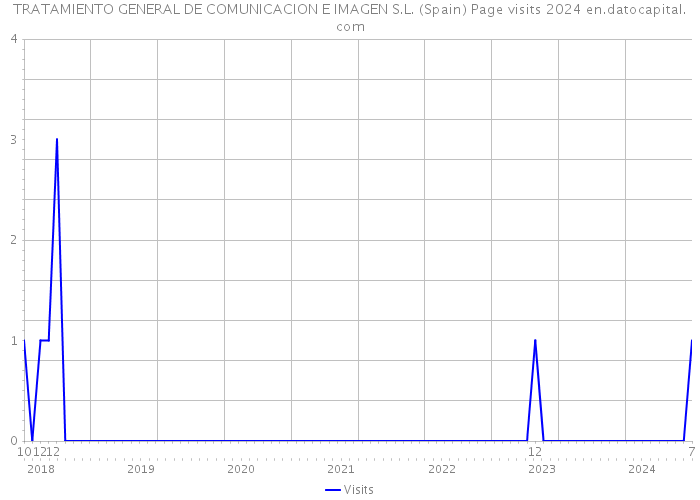 TRATAMIENTO GENERAL DE COMUNICACION E IMAGEN S.L. (Spain) Page visits 2024 