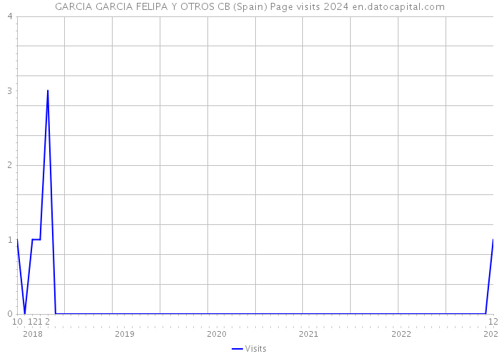 GARCIA GARCIA FELIPA Y OTROS CB (Spain) Page visits 2024 