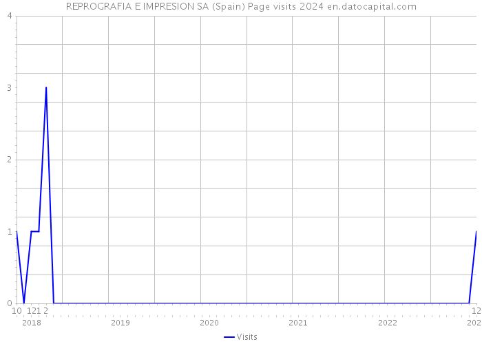 REPROGRAFIA E IMPRESION SA (Spain) Page visits 2024 