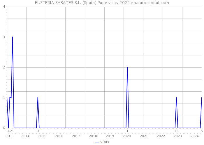 FUSTERIA SABATER S.L. (Spain) Page visits 2024 