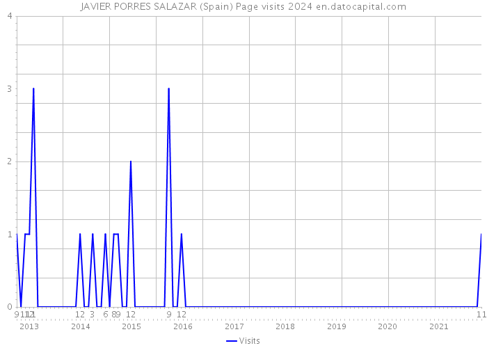 JAVIER PORRES SALAZAR (Spain) Page visits 2024 