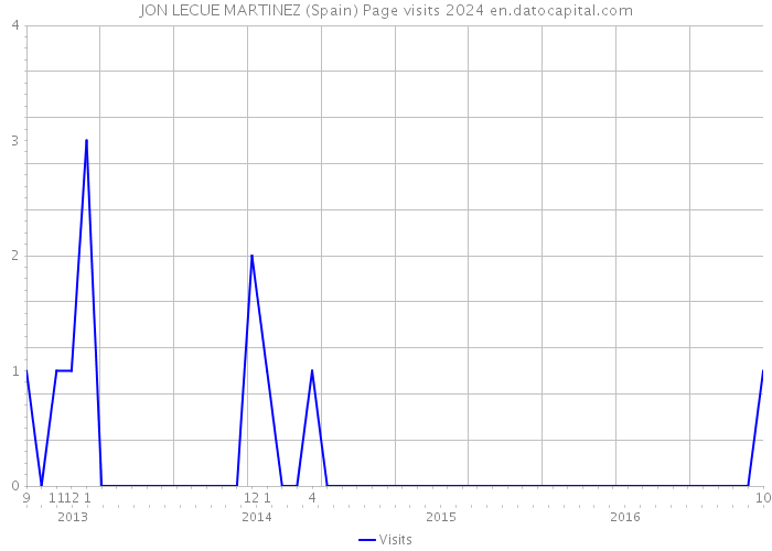 JON LECUE MARTINEZ (Spain) Page visits 2024 