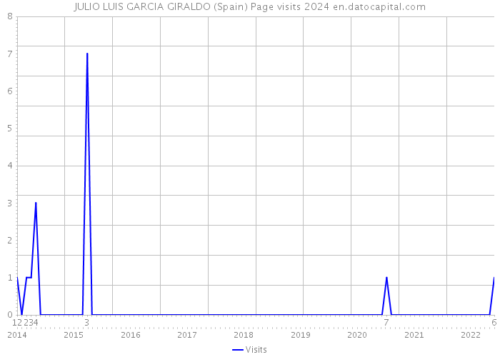 JULIO LUIS GARCIA GIRALDO (Spain) Page visits 2024 