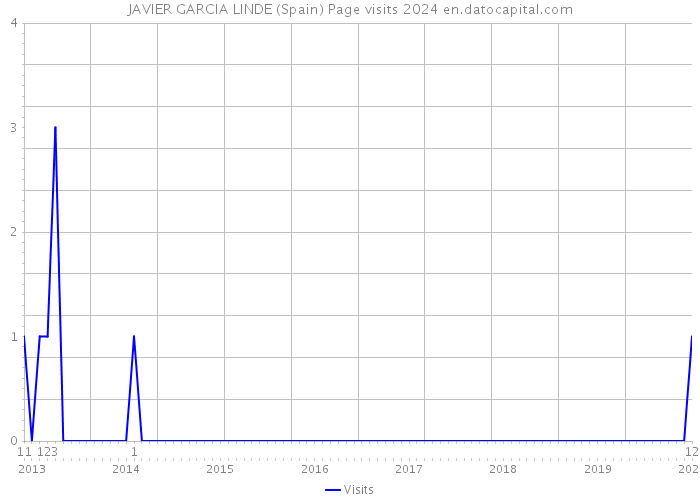 JAVIER GARCIA LINDE (Spain) Page visits 2024 