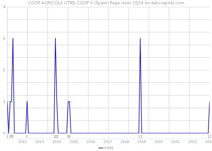 COOP AGRICOLA UTIEL COOP V (Spain) Page visits 2024 