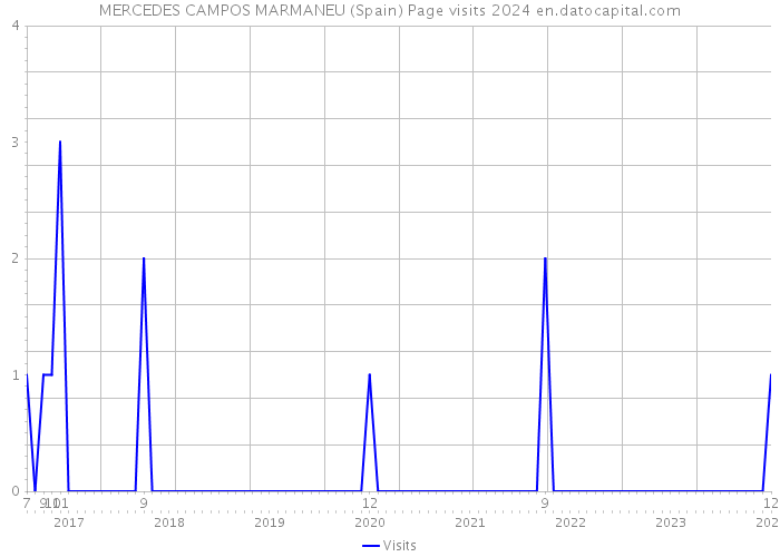 MERCEDES CAMPOS MARMANEU (Spain) Page visits 2024 