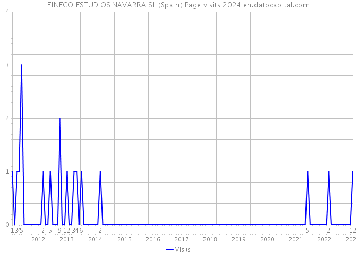 FINECO ESTUDIOS NAVARRA SL (Spain) Page visits 2024 