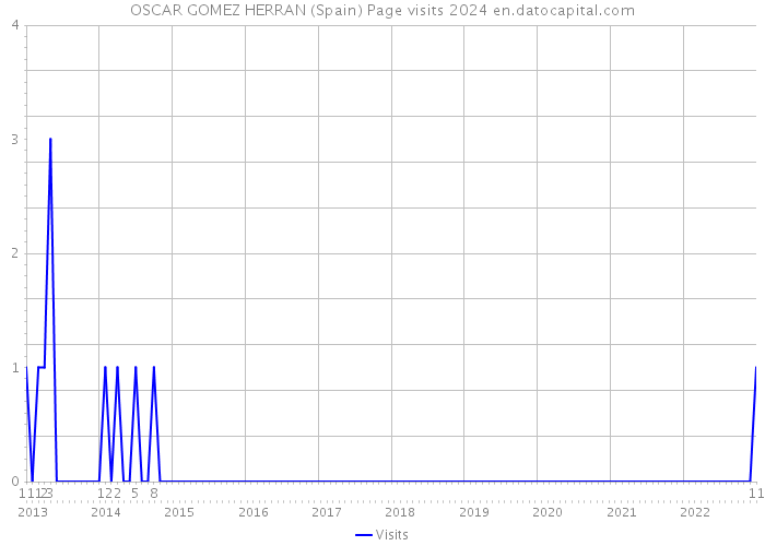 OSCAR GOMEZ HERRAN (Spain) Page visits 2024 