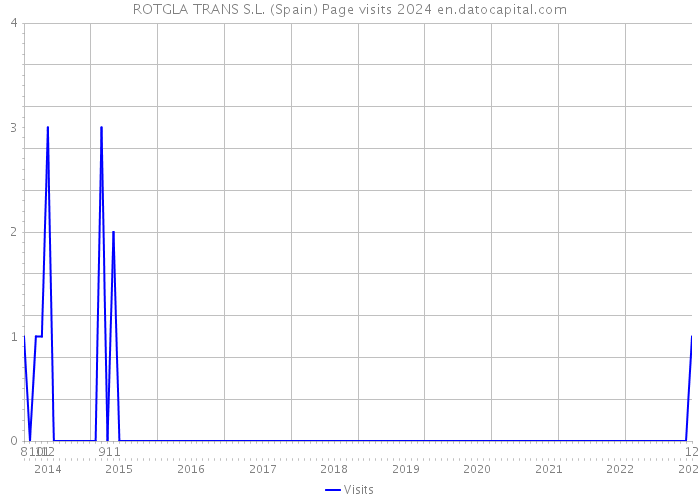 ROTGLA TRANS S.L. (Spain) Page visits 2024 