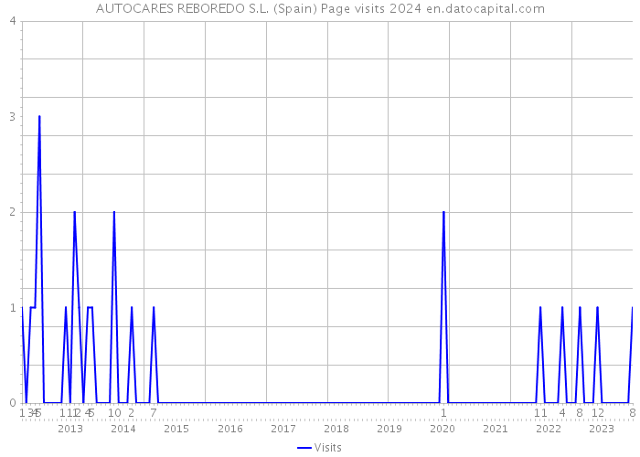 AUTOCARES REBOREDO S.L. (Spain) Page visits 2024 