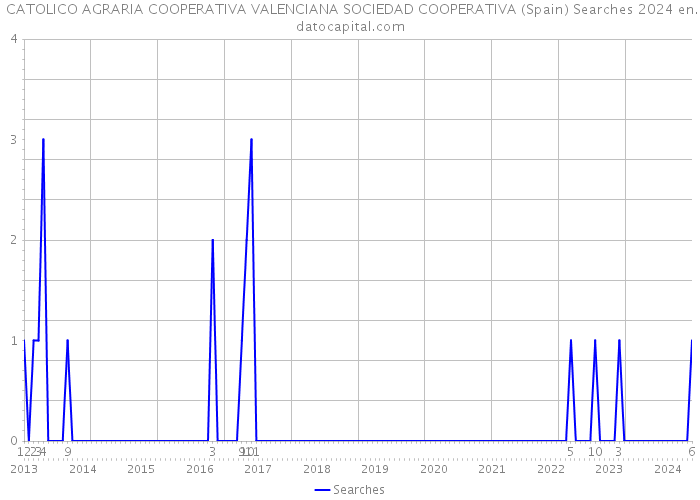  CATOLICO AGRARIA COOPERATIVA VALENCIANA SOCIEDAD COOPERATIVA (Spain) Searches 2024 