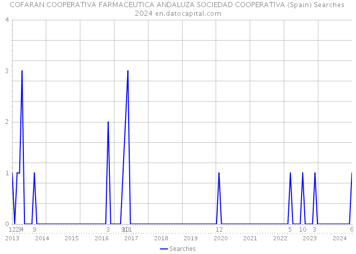 COFARAN COOPERATIVA FARMACEUTICA ANDALUZA SOCIEDAD COOPERATIVA (Spain) Searches 2024 