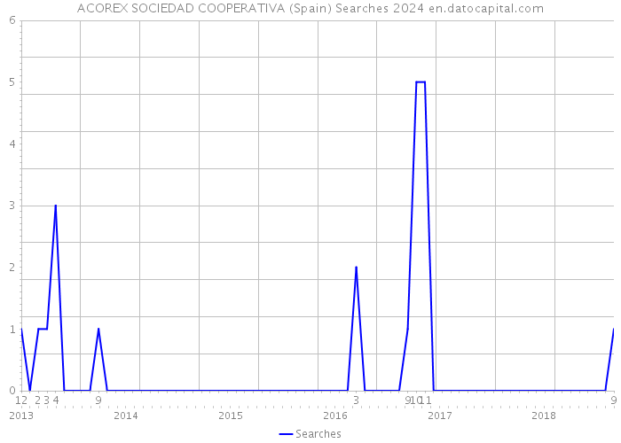ACOREX SOCIEDAD COOPERATIVA (Spain) Searches 2024 