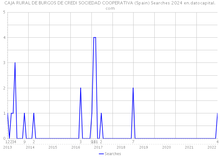 CAJA RURAL DE BURGOS DE CREDI SOCIEDAD COOPERATIVA (Spain) Searches 2024 