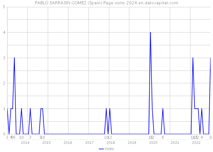 PABLO SARRASIN GOMEZ (Spain) Page visits 2024 