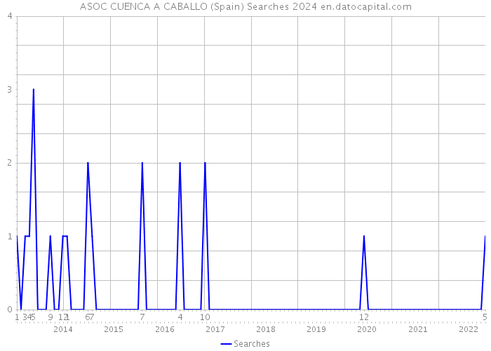 ASOC CUENCA A CABALLO (Spain) Searches 2024 