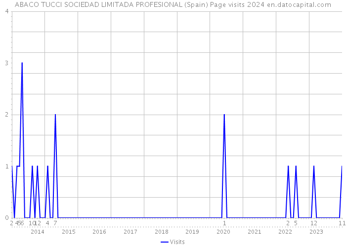 ABACO TUCCI SOCIEDAD LIMITADA PROFESIONAL (Spain) Page visits 2024 