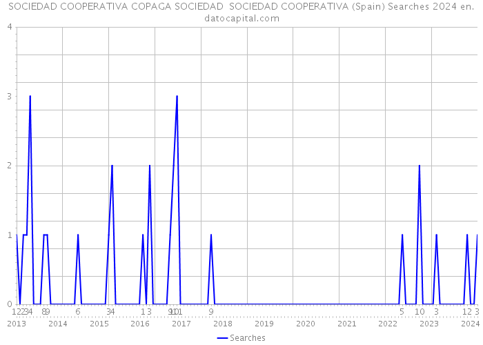 SOCIEDAD COOPERATIVA COPAGA SOCIEDAD SOCIEDAD COOPERATIVA (Spain) Searches 2024 