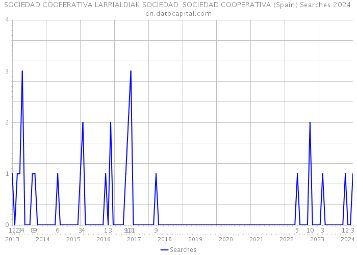 SOCIEDAD COOPERATIVA LARRIALDIAK SOCIEDAD SOCIEDAD COOPERATIVA (Spain) Searches 2024 