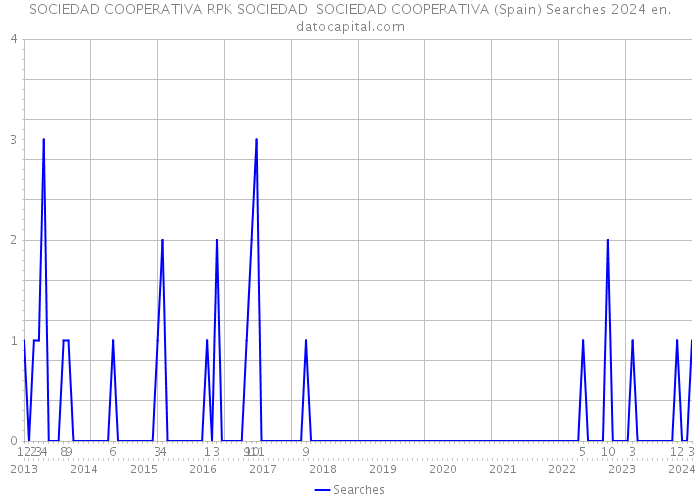 SOCIEDAD COOPERATIVA RPK SOCIEDAD SOCIEDAD COOPERATIVA (Spain) Searches 2024 