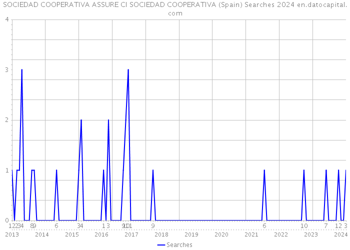 SOCIEDAD COOPERATIVA ASSURE CI SOCIEDAD COOPERATIVA (Spain) Searches 2024 