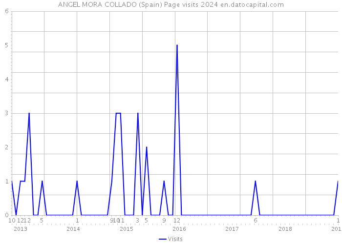 ANGEL MORA COLLADO (Spain) Page visits 2024 