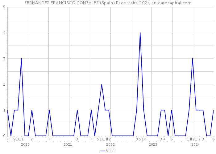 FERNANDEZ FRANCISCO GONZALEZ (Spain) Page visits 2024 