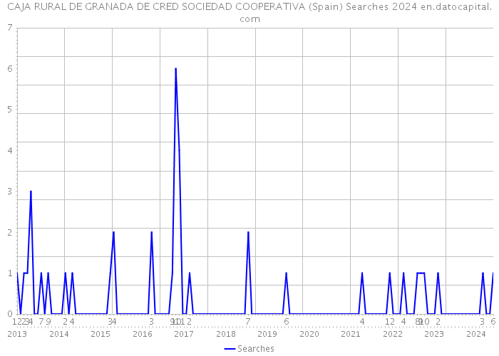 CAJA RURAL DE GRANADA DE CRED SOCIEDAD COOPERATIVA (Spain) Searches 2024 