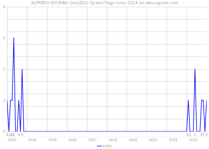 ALFREDO ESCRIBA GALLEGO (Spain) Page visits 2024 
