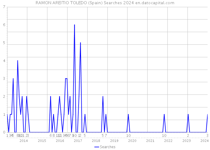 RAMON AREITIO TOLEDO (Spain) Searches 2024 