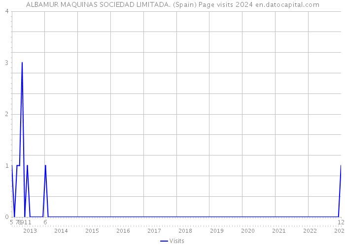 ALBAMUR MAQUINAS SOCIEDAD LIMITADA. (Spain) Page visits 2024 