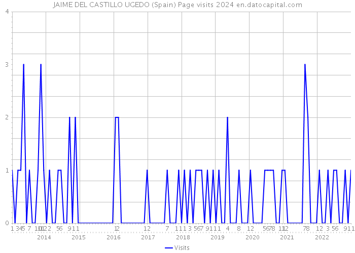 JAIME DEL CASTILLO UGEDO (Spain) Page visits 2024 