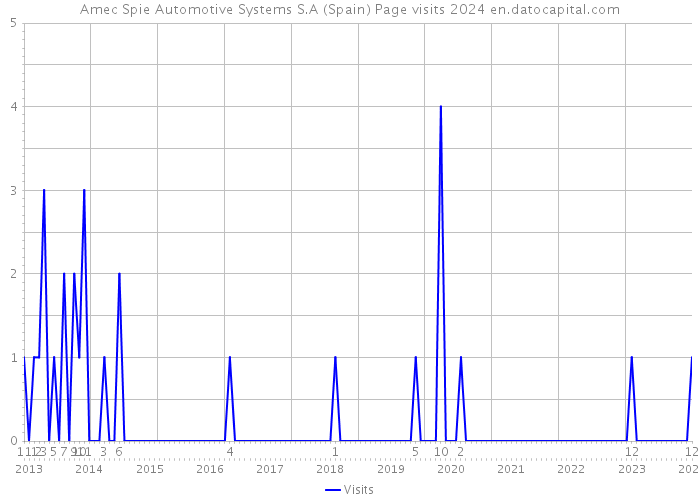 Amec Spie Automotive Systems S.A (Spain) Page visits 2024 