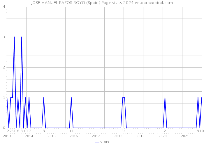 JOSE MANUEL PAZOS ROYO (Spain) Page visits 2024 