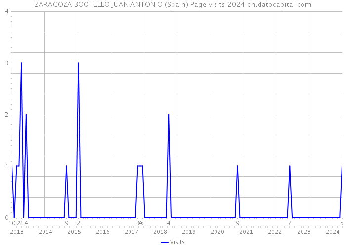 ZARAGOZA BOOTELLO JUAN ANTONIO (Spain) Page visits 2024 