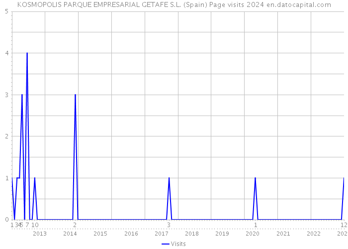 KOSMOPOLIS PARQUE EMPRESARIAL GETAFE S.L. (Spain) Page visits 2024 