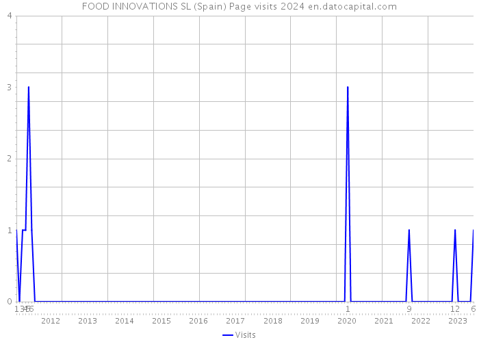 FOOD INNOVATIONS SL (Spain) Page visits 2024 