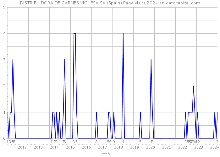 DISTRIBUIDORA DE CARNES VIGUESA SA (Spain) Page visits 2024 
