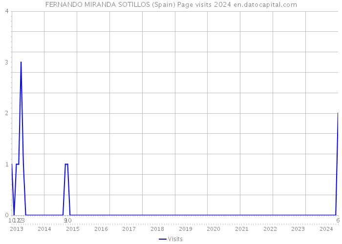 FERNANDO MIRANDA SOTILLOS (Spain) Page visits 2024 