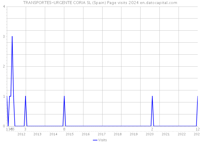 TRANSPORTES-URGENTE CORIA SL (Spain) Page visits 2024 