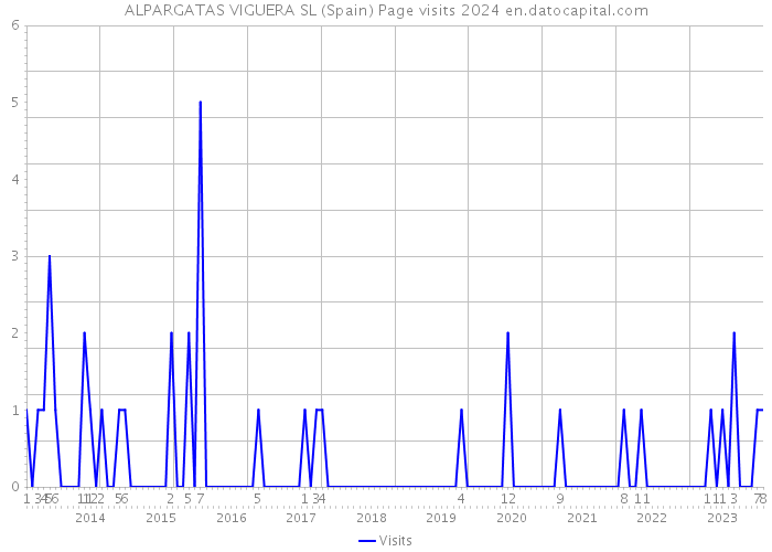 ALPARGATAS VIGUERA SL (Spain) Page visits 2024 