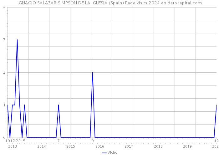 IGNACIO SALAZAR SIMPSON DE LA IGLESIA (Spain) Page visits 2024 