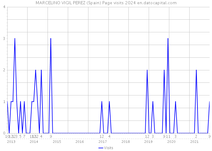 MARCELINO VIGIL PEREZ (Spain) Page visits 2024 