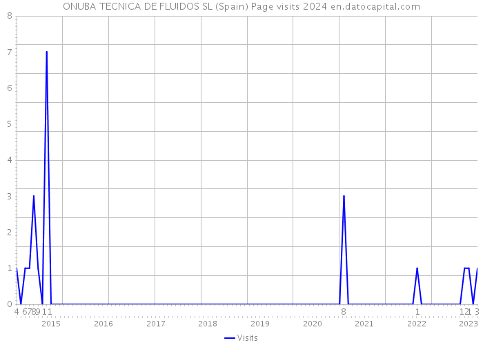 ONUBA TECNICA DE FLUIDOS SL (Spain) Page visits 2024 
