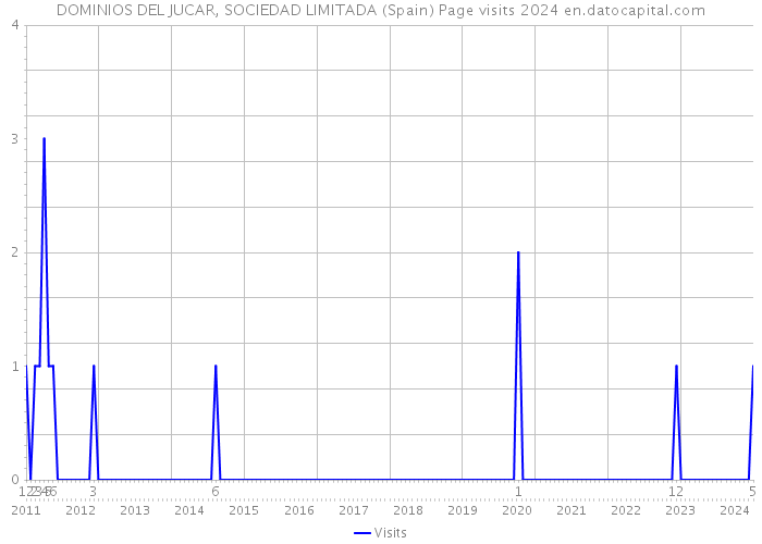 DOMINIOS DEL JUCAR, SOCIEDAD LIMITADA (Spain) Page visits 2024 