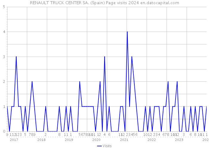 RENAULT TRUCK CENTER SA. (Spain) Page visits 2024 